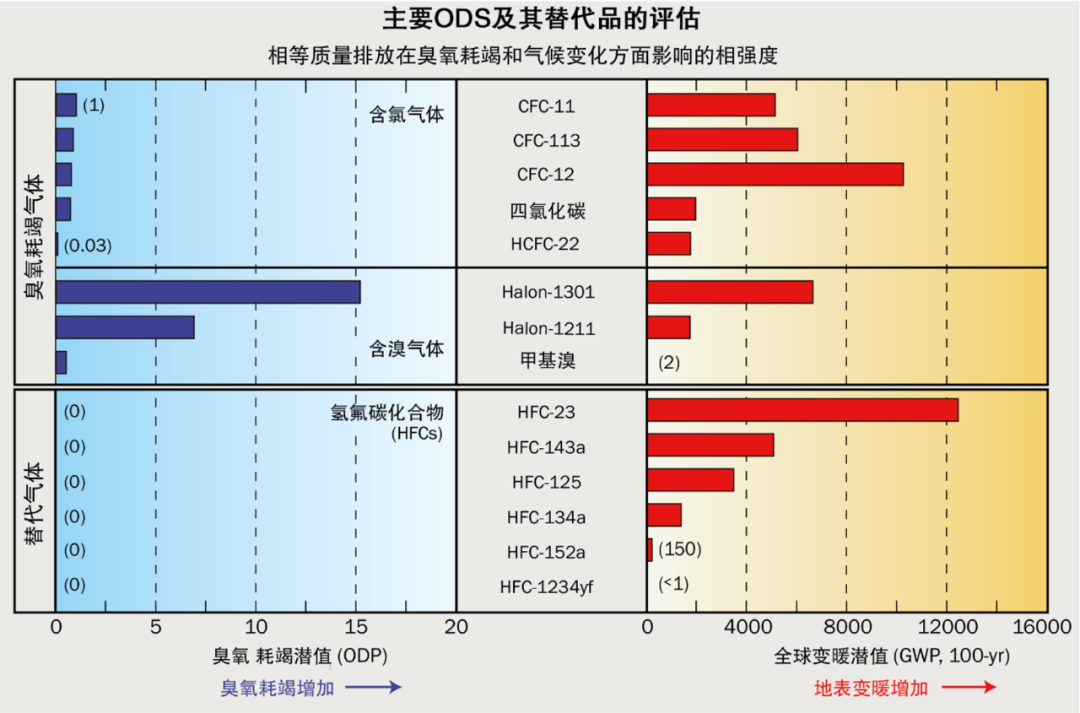 消耗臭氧层物质的ODP值是如何获得 天霁 ODS与含氟温室气体监测