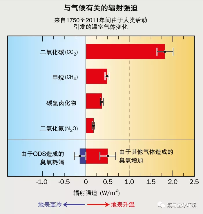 ods的溫室效應 - 天霽 - ods與含氟溫室氣體監測