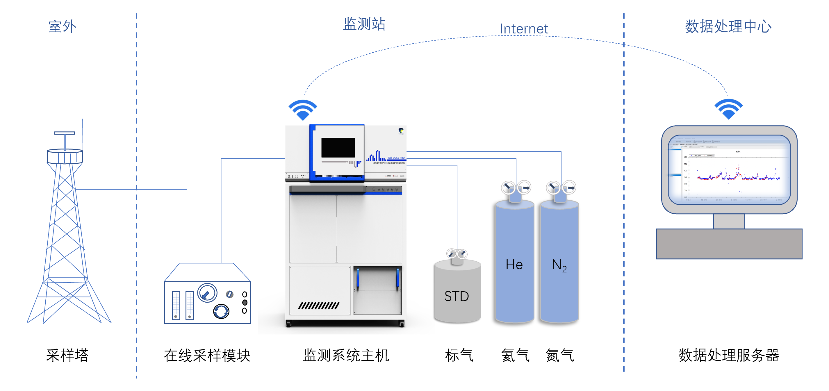 含氟溫室氣體大氣濃度在線觀測系統 - 天霽 - ods與含氟溫室氣體監測